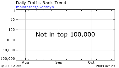 Am I in the top 100?  The top 1,000?  Surely I'm in the top 10,000, right?  Right?  Wrong!  It turns out Alexa says I'm not even the top 100,000!